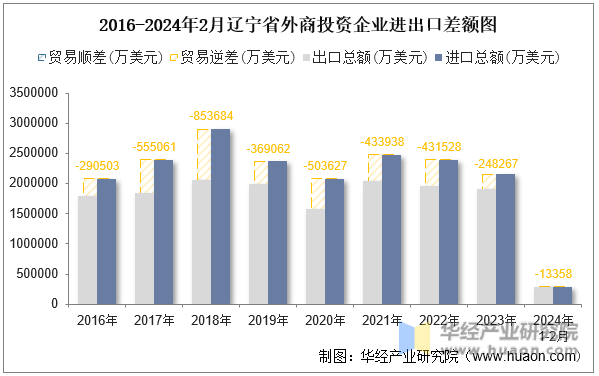 2016-2024年2月辽宁省外商投资企业进出口差额图