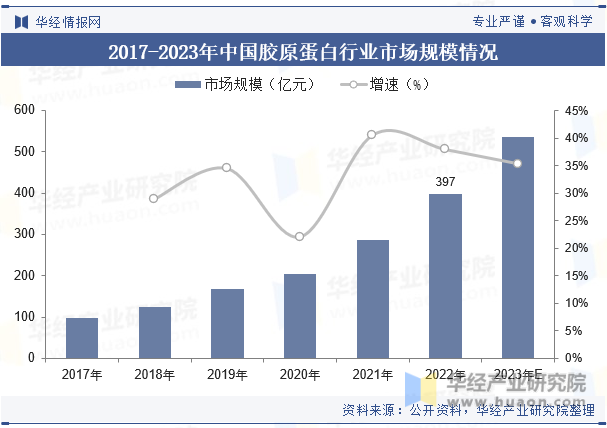 2017-2023年中国胶原蛋白行业市场规模情况