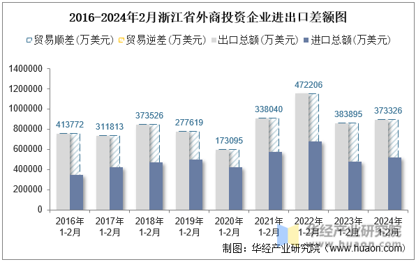 2016-2024年2月浙江省外商投资企业进出口差额图