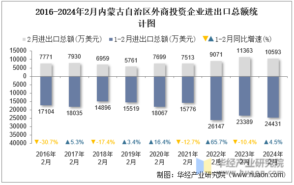 2016-2024年2月内蒙古自治区外商投资企业进出口总额统计图