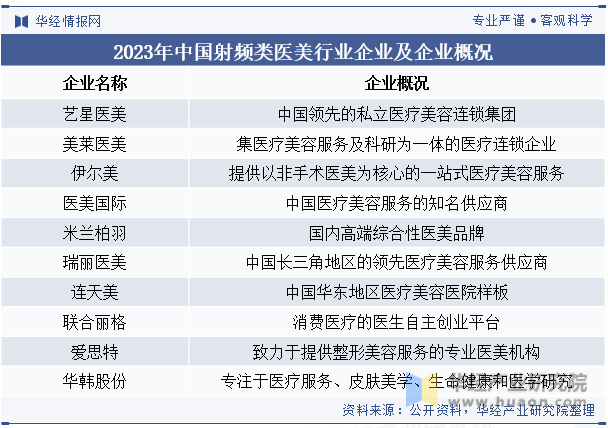 2023年中国射频类医美行业企业及企业概况