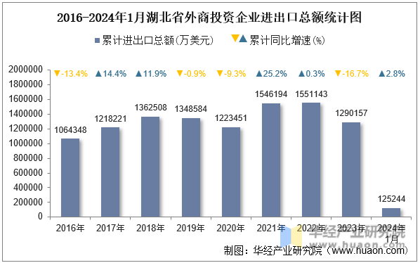 2016-2024年1月湖北省外商投资企业进出口总额统计图