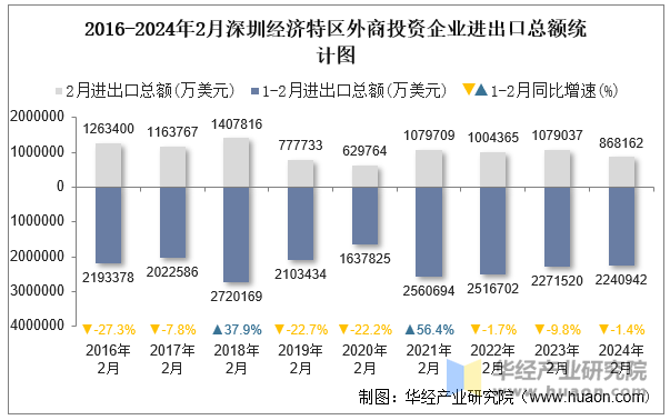 2016-2024年2月深圳经济特区外商投资企业进出口总额统计图