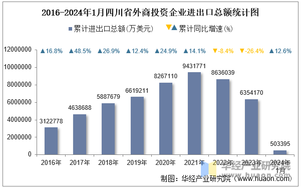 2016-2024年1月四川省外商投资企业进出口总额统计图