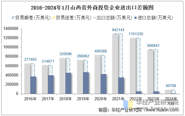 2016-2024年1月山西省外商投资企业进出口差额图