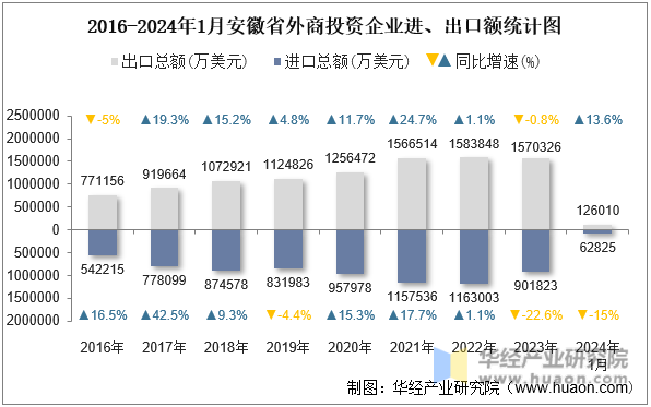 2016-2024年1月安徽省外商投资企业进、出口额统计图