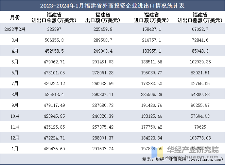 2023-2024年1月福建省外商投资企业进出口情况统计表