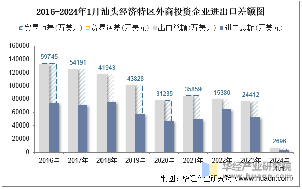 2016-2024年1月汕头经济特区外商投资企业进出口差额图
