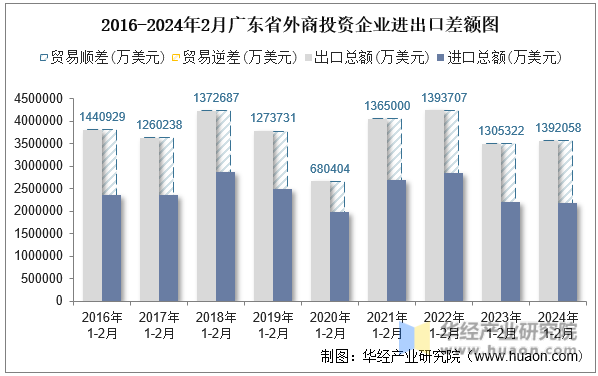 2016-2024年2月广东省外商投资企业进出口差额图