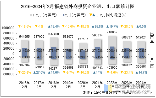 2016-2024年2月福建省外商投资企业进、出口额统计图