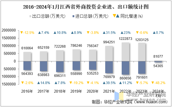 2016-2024年1月江西省外商投资企业进、出口额统计图