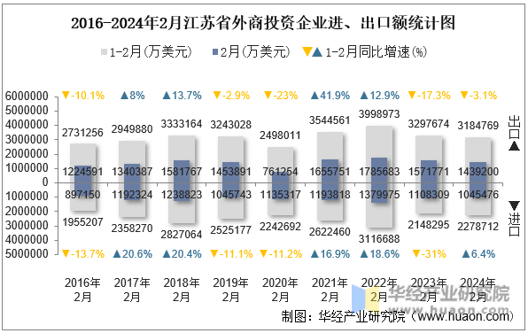2016-2024年2月江苏省外商投资企业进、出口额统计图