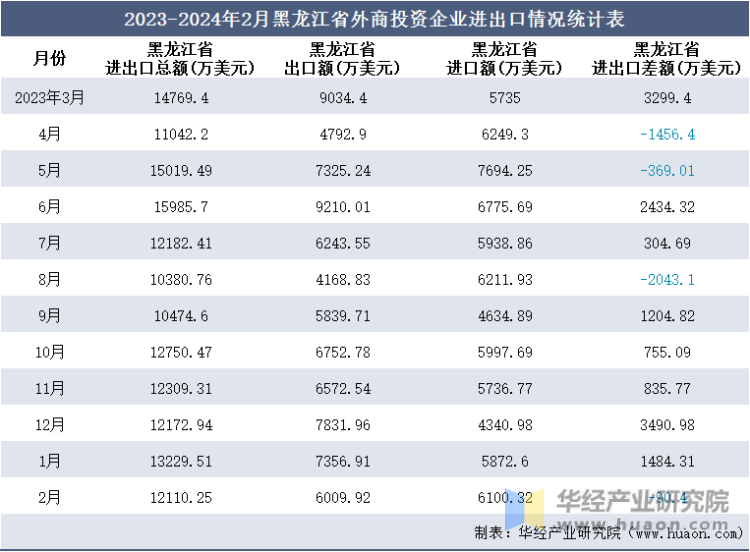 2023-2024年2月黑龙江省外商投资企业进出口情况统计表