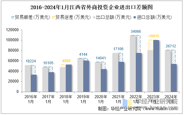 2016-2024年1月江西省外商投资企业进出口差额图