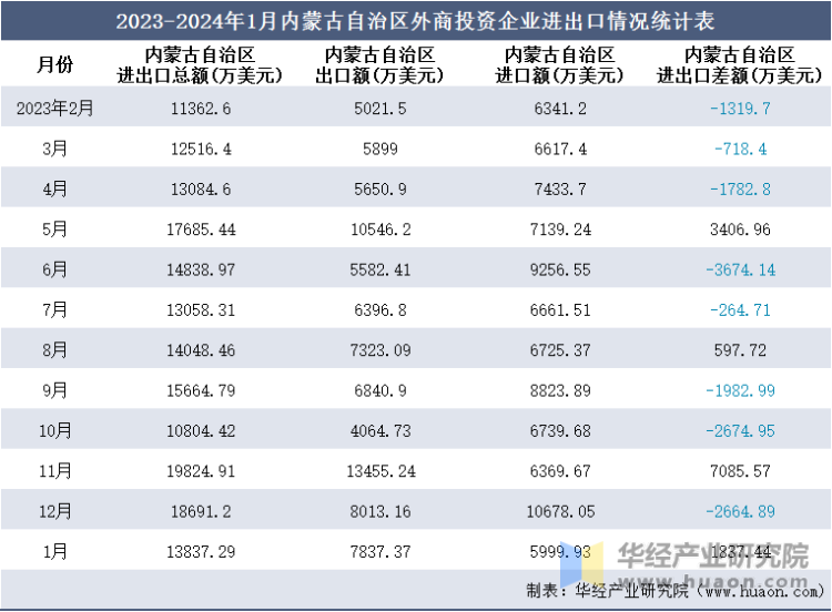 2023-2024年1月内蒙古自治区外商投资企业进出口情况统计表