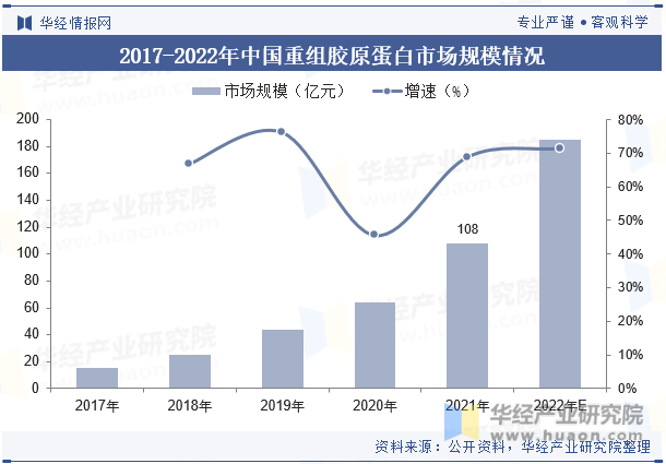 2017-2022年中国重组胶原蛋白市场规模情况