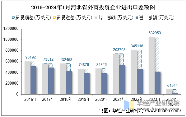 2016-2024年1月河北省外商投资企业进出口差额图