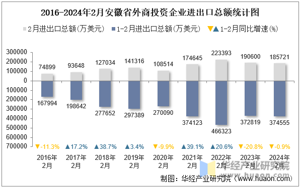 2016-2024年2月安徽省外商投资企业进出口总额统计图