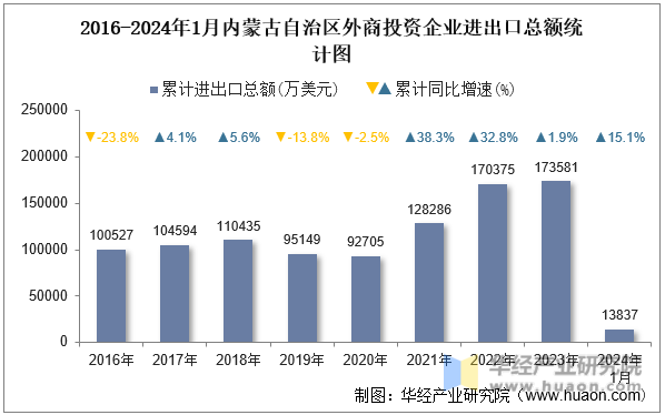 2016-2024年1月内蒙古自治区外商投资企业进出口总额统计图