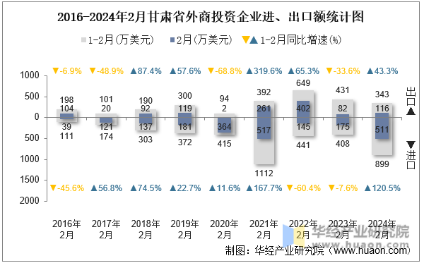 2016-2024年2月甘肃省外商投资企业进、出口额统计图