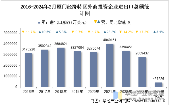 2016-2024年2月厦门经济特区外商投资企业进出口总额统计图