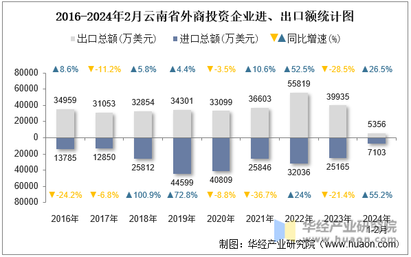 2016-2024年2月云南省外商投资企业进、出口额统计图