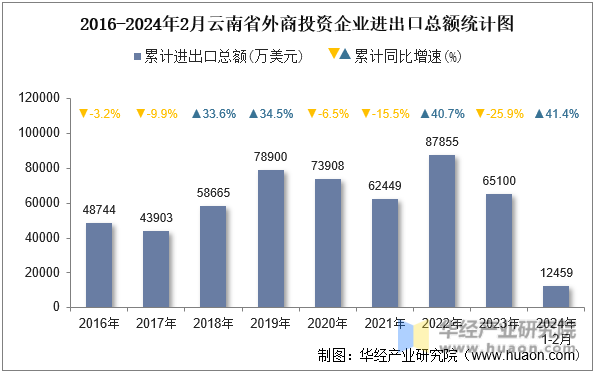 2016-2024年2月云南省外商投资企业进出口总额统计图