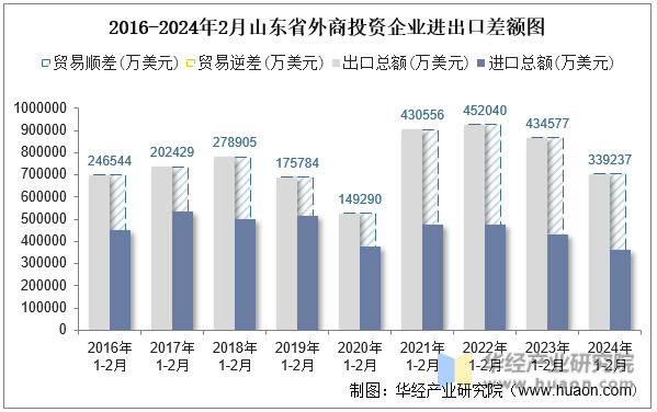 2016-2024年2月山东省外商投资企业进出口差额图