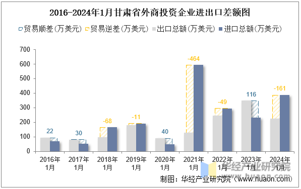 2016-2024年1月甘肃省外商投资企业进出口差额图