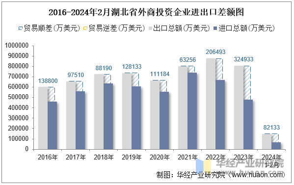 2016-2024年2月湖北省外商投资企业进出口差额图