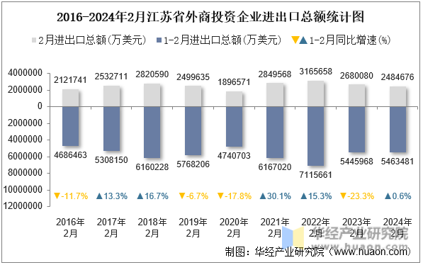 2016-2024年2月江苏省外商投资企业进出口总额统计图