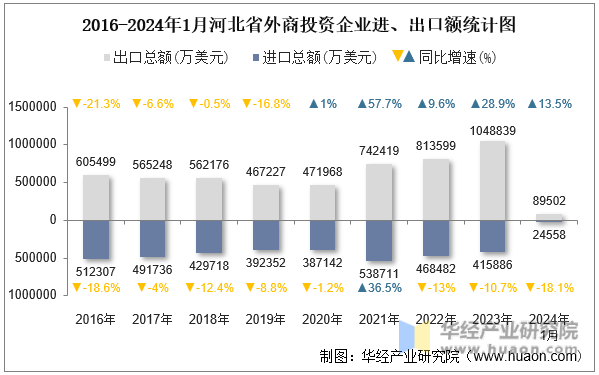2016-2024年1月河北省外商投资企业进、出口额统计图