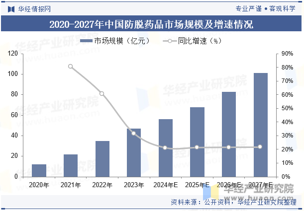 2020-2027年中国防脱药品市场规模及增速情况
