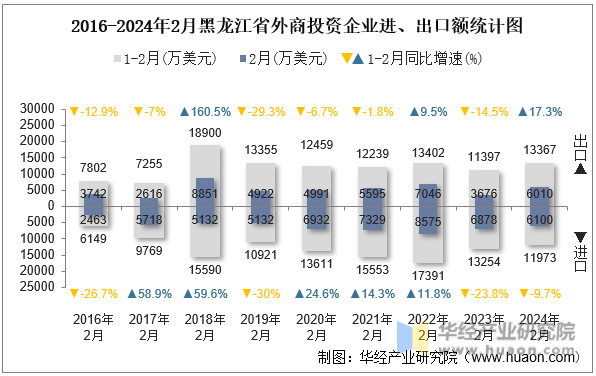 2016-2024年2月黑龙江省外商投资企业进、出口额统计图