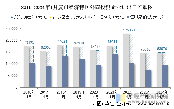 2016-2024年1月厦门经济特区外商投资企业进出口差额图