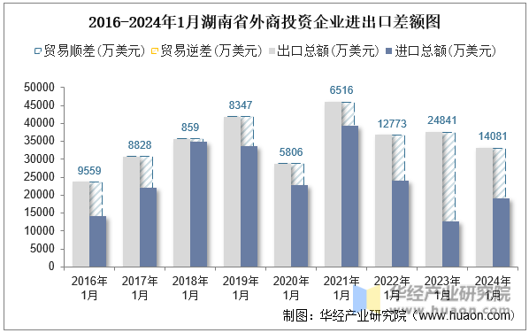 2016-2024年1月湖南省外商投资企业进出口差额图