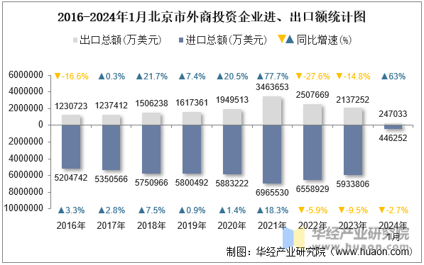 2016-2024年1月北京市外商投资企业进、出口额统计图