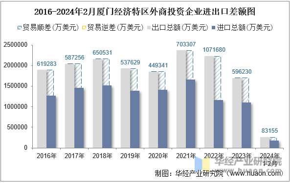 2016-2024年2月厦门经济特区外商投资企业进出口差额图