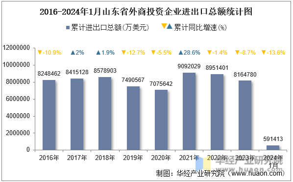2016-2024年1月山东省外商投资企业进出口总额统计图