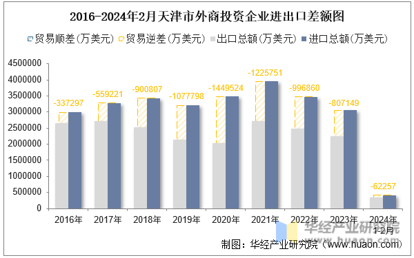 2016-2024年2月天津市外商投资企业进出口差额图