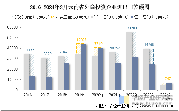 2016-2024年2月云南省外商投资企业进出口差额图