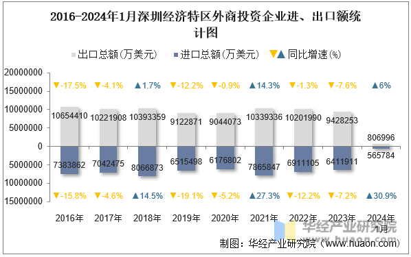 2016-2024年1月深圳经济特区外商投资企业进、出口额统计图