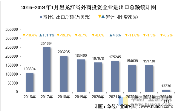 2016-2024年1月黑龙江省外商投资企业进出口总额统计图