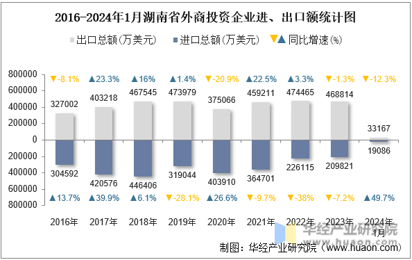 2016-2024年1月湖南省外商投资企业进、出口额统计图