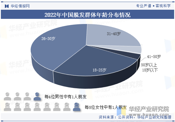 2022年中国脱发群体年龄分布情况