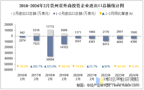 2016-2024年2月贵州省外商投资企业进出口总额统计图