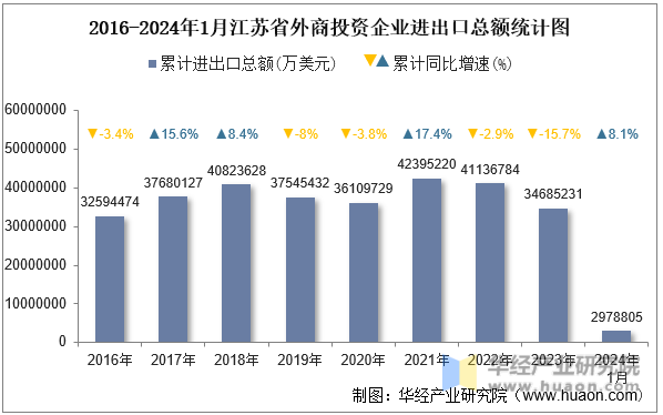 2016-2024年1月江苏省外商投资企业进出口总额统计图