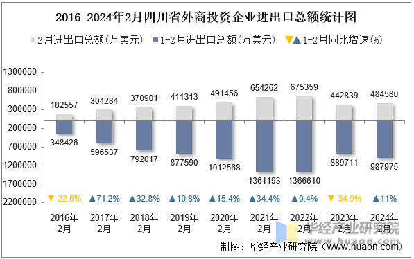 2016-2024年2月四川省外商投资企业进出口总额统计图