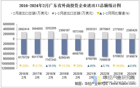 2016-2024年2月广东省外商投资企业进出口总额统计图