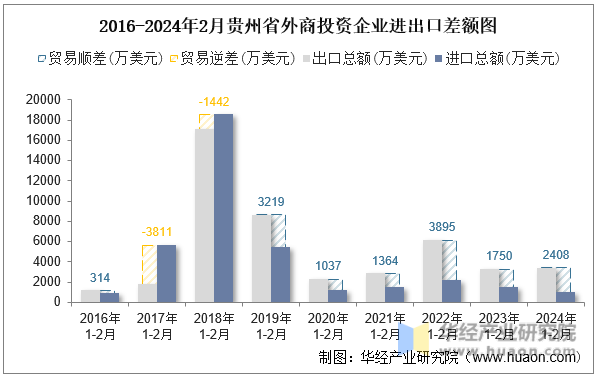2016-2024年2月贵州省外商投资企业进出口差额图